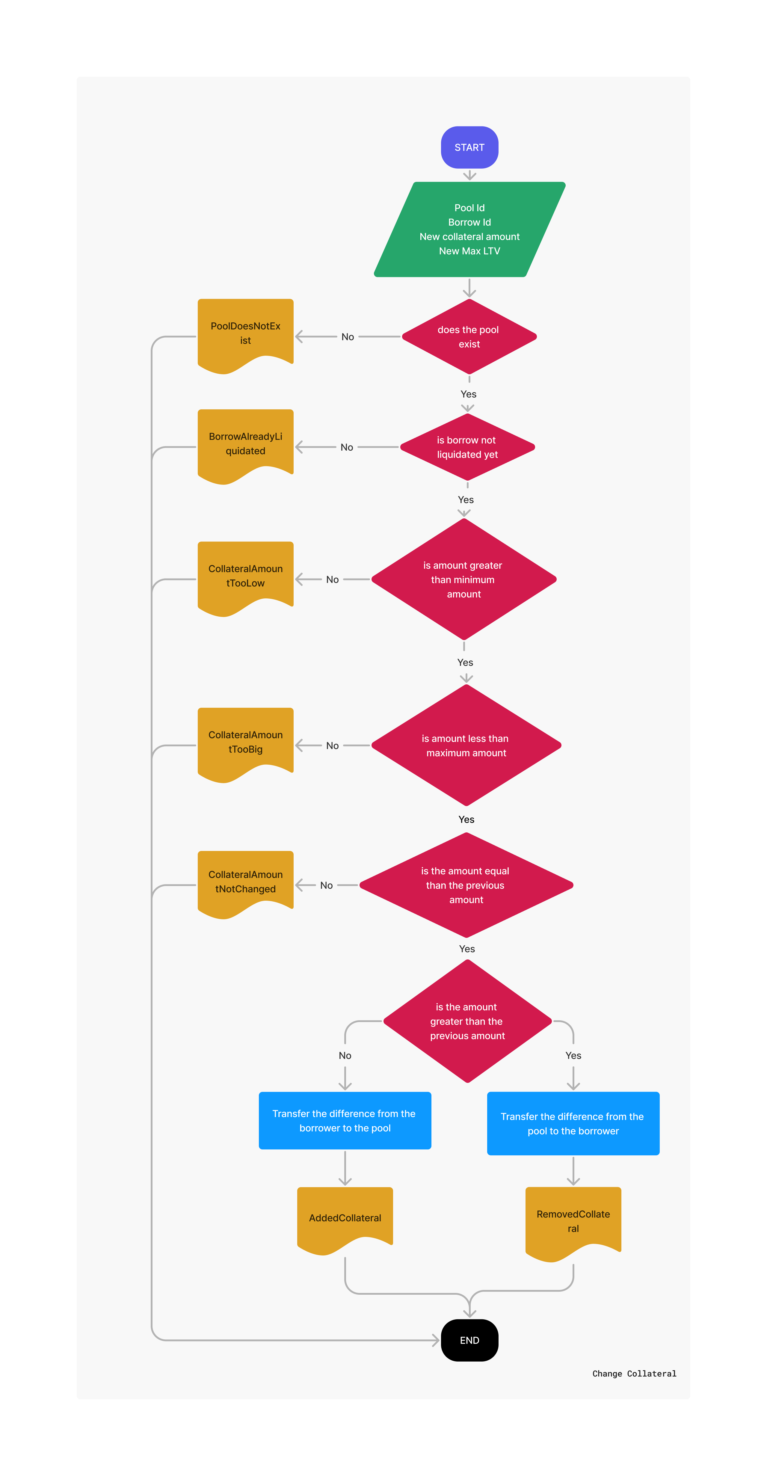 ERC20CollateralPool_change_collateral