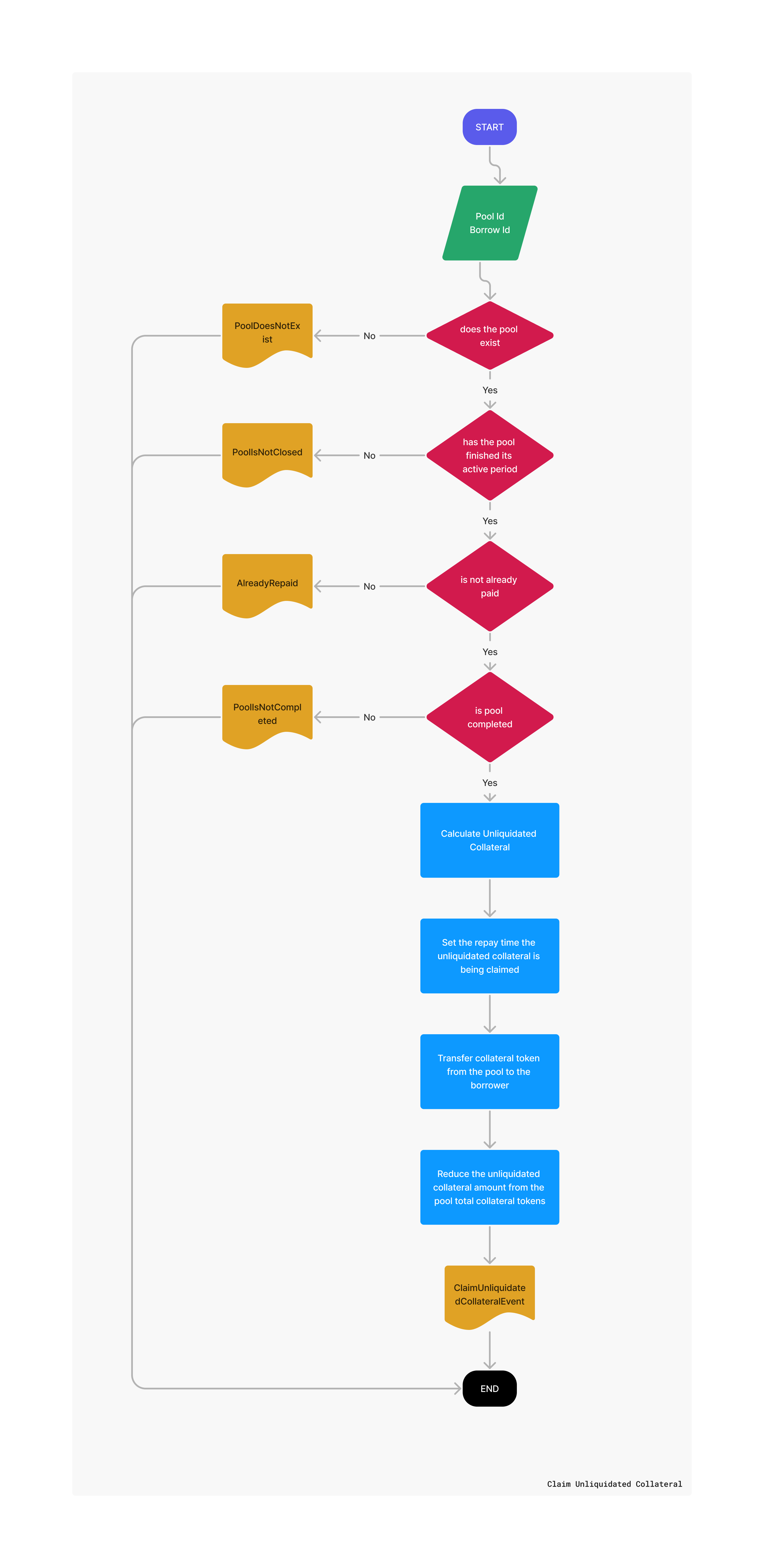 ERC20CollateralPool Claim Unliquidated Collateral