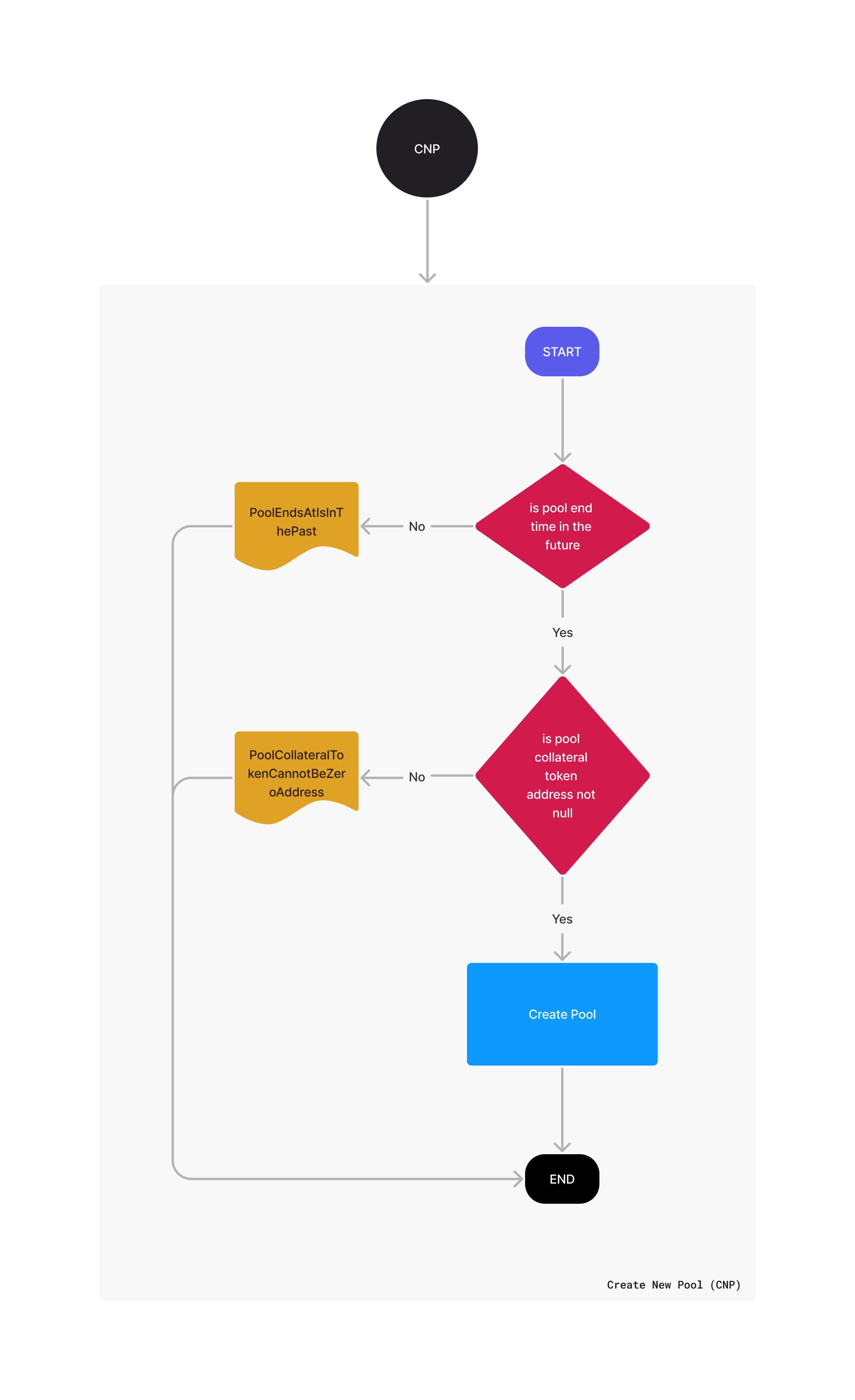 ERC20CollateralPool Create Pool