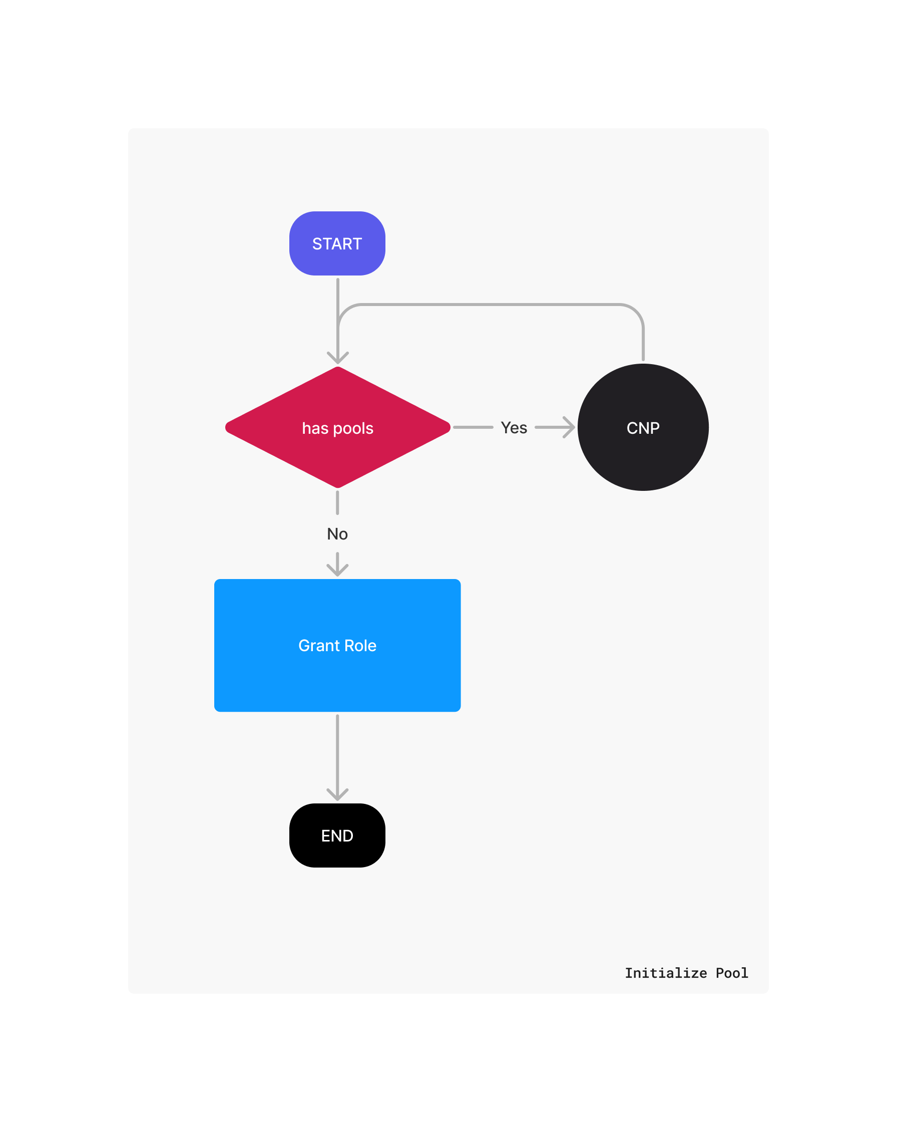 ERC20CollateralPool Initialize