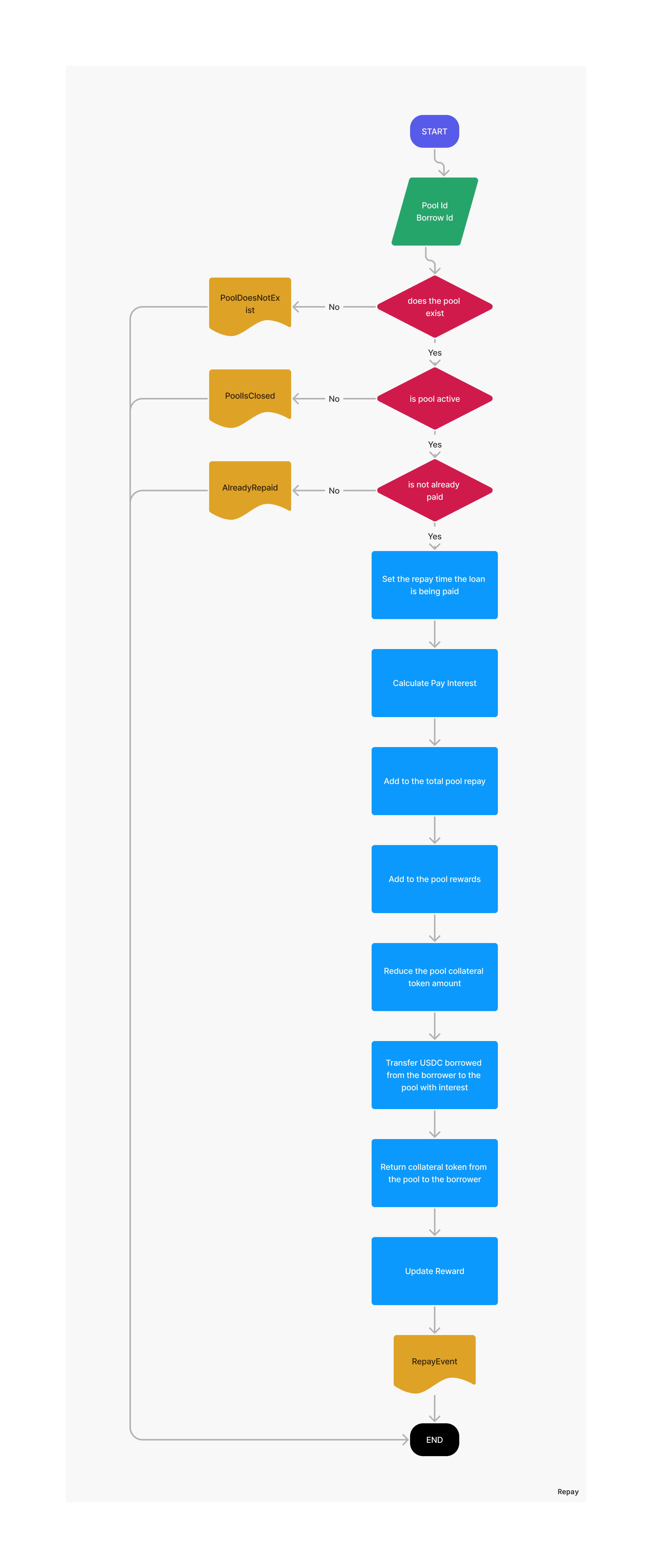 ERC20CollateralPool Repay