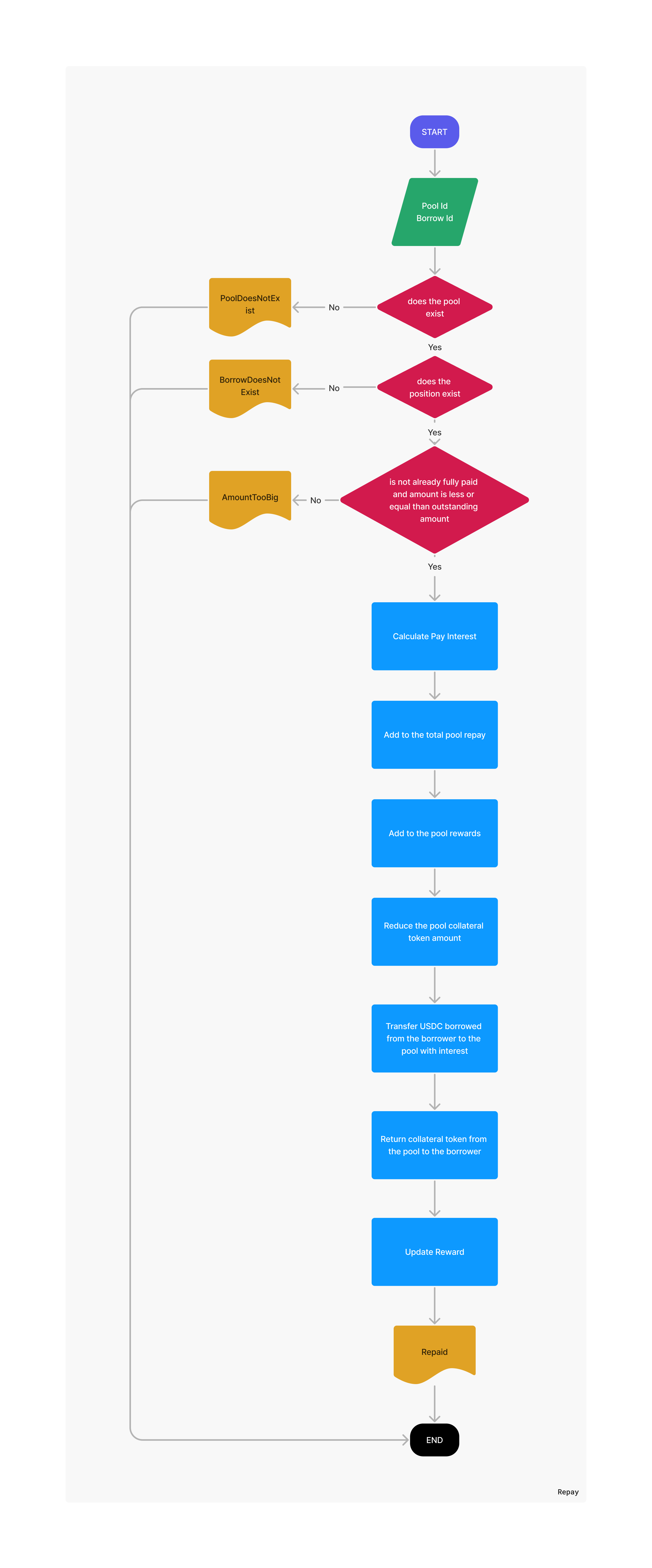 ERC20CollateralPool Repay