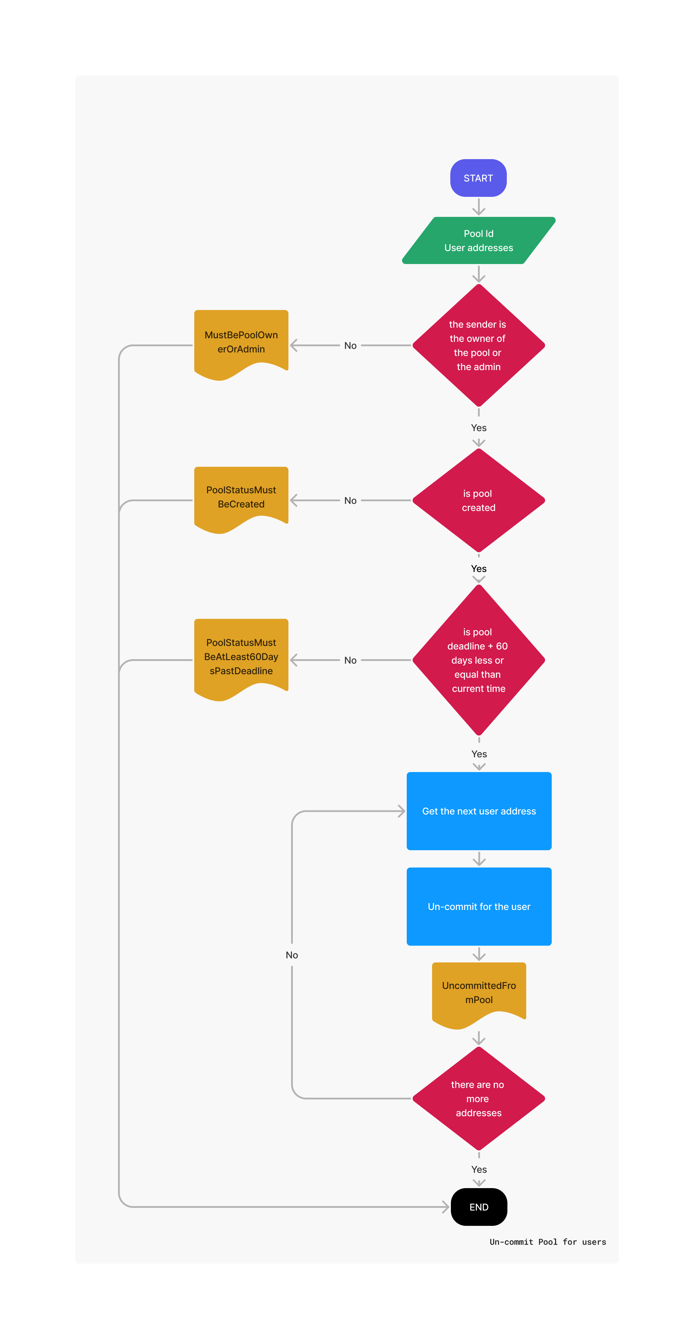 Pools Un-commit Pool for users