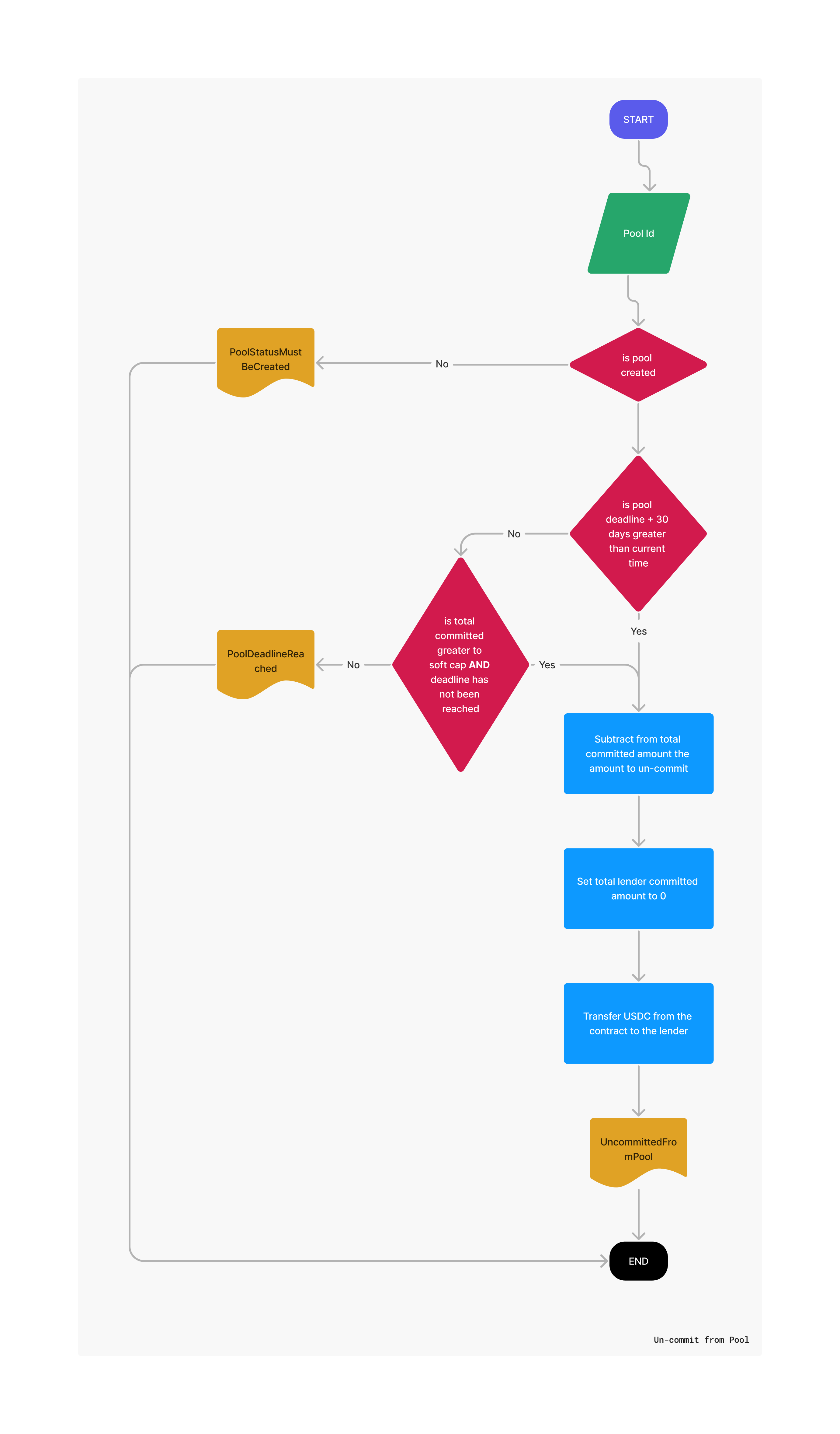 Pools Un-Commit From Pool