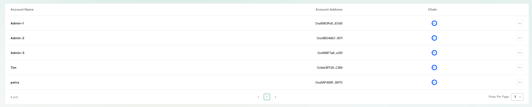 Admin Accounts Table