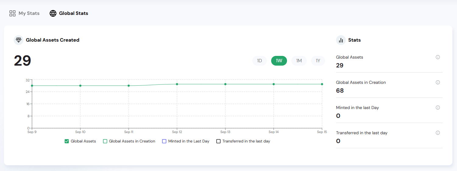 Assets Dashboard Global Stats