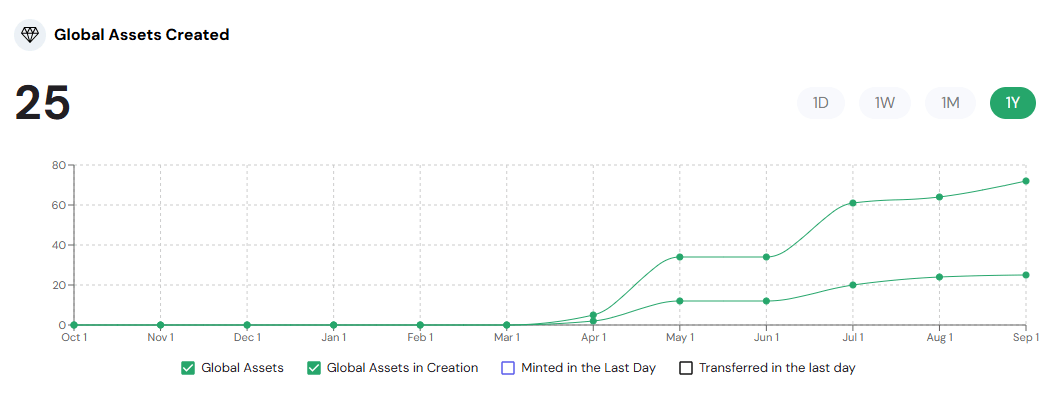 Assets Dashboard Global Stats Assets Created