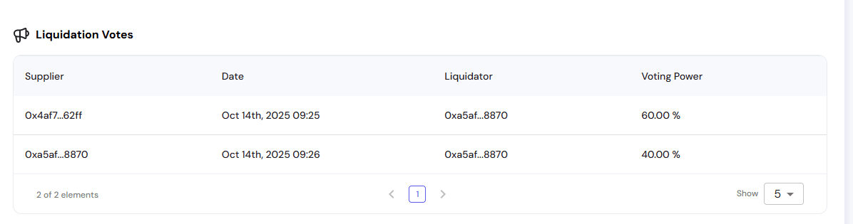 Liquidation votes table