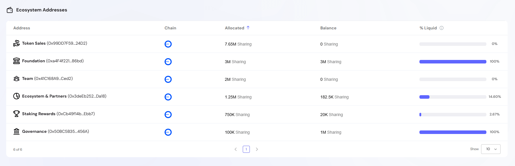 Ecosystem Addresses Table