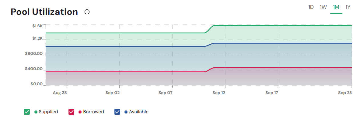 Pools Dashboard Utilization Chart