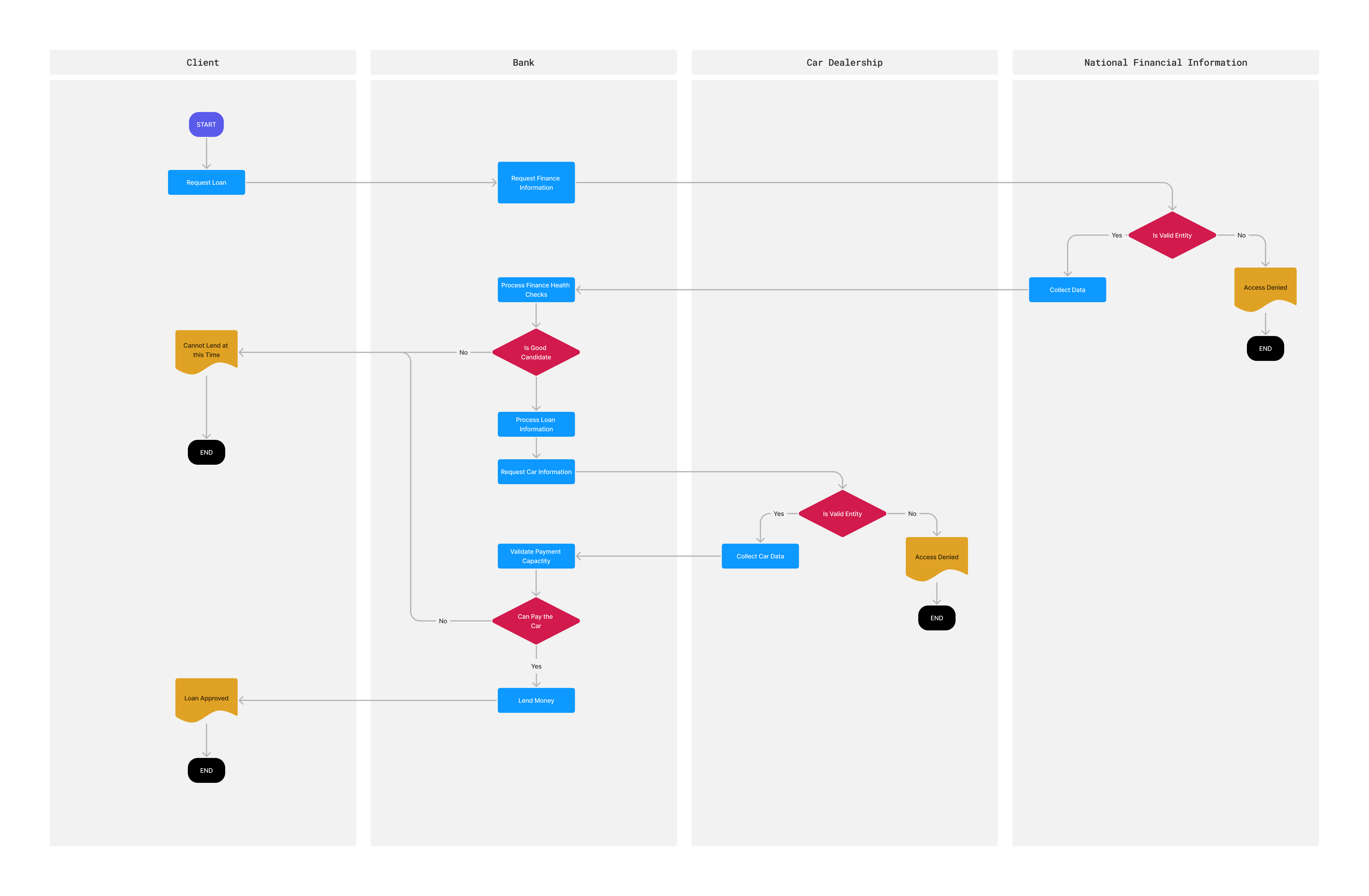 RWA Flowchart Use Case