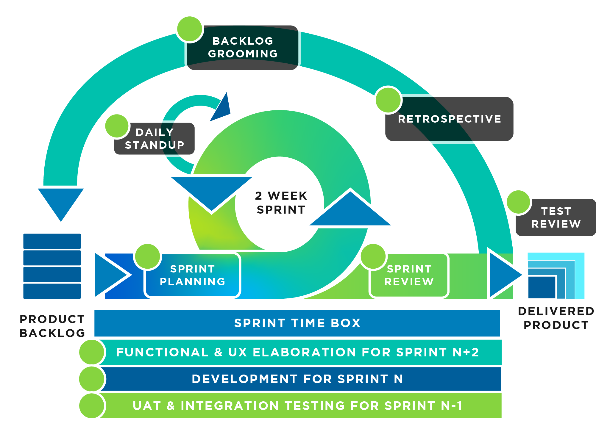 Software Development Process Framework