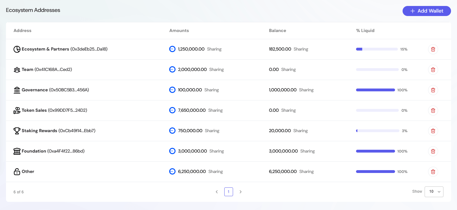 Ecosystem Addresses Table