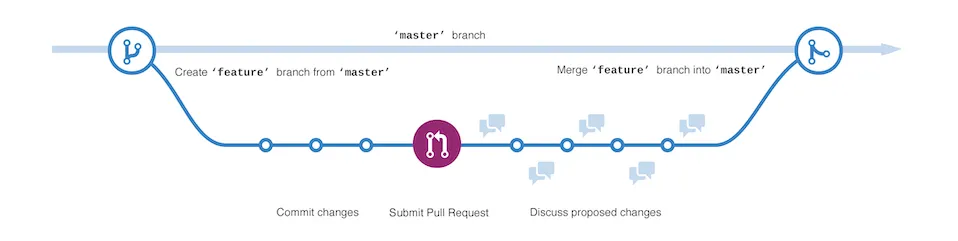 Open Source Project Workflow on GitHub